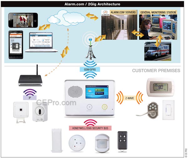 alarm-systems-connecticut-alarmcom